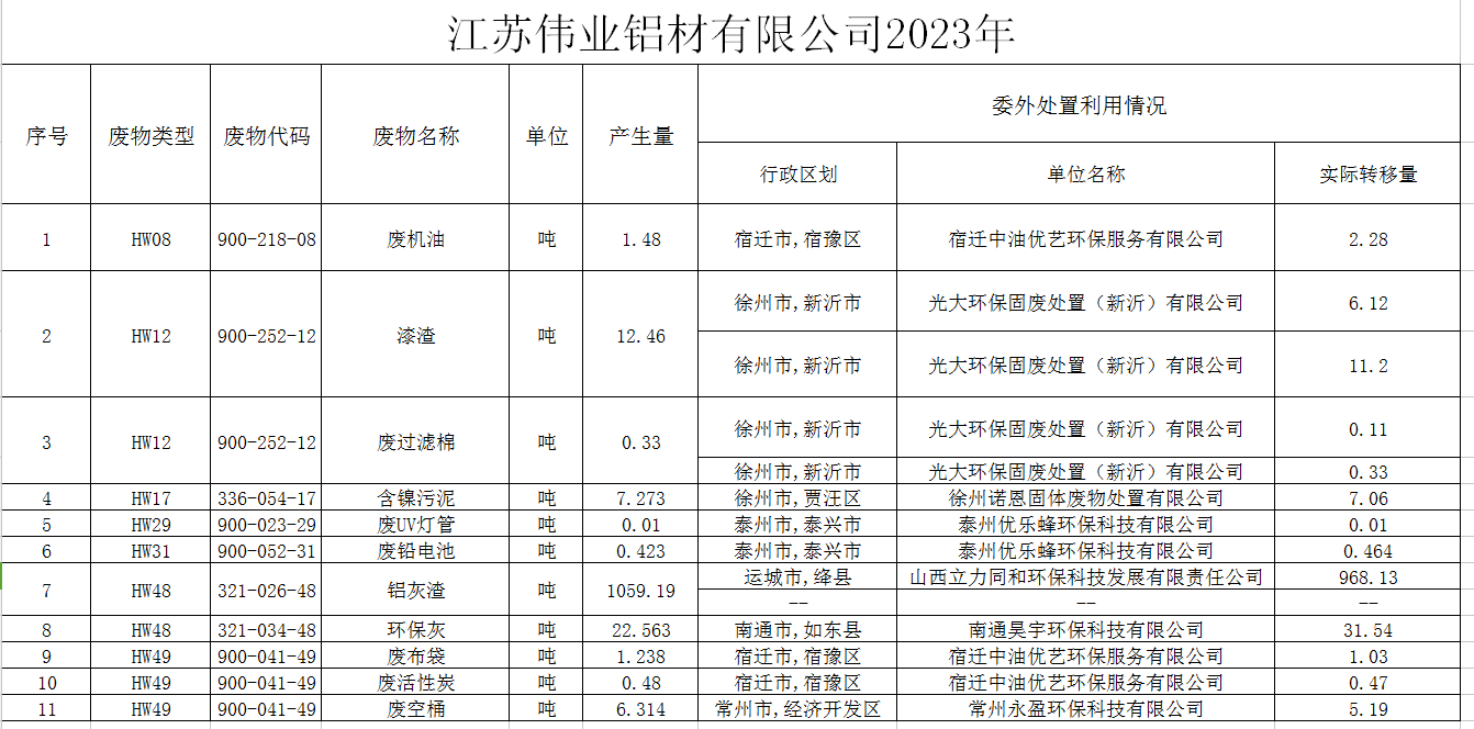 ?江苏问鼎国际PG官方网站铝材有限公司（一厂）危险废物污染防治责任信息公示