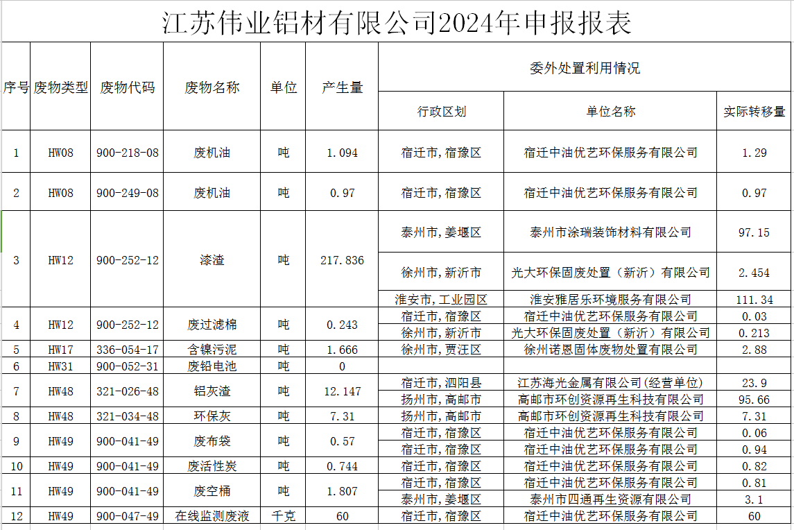 江苏问鼎国际PG官方网站铝材有限公司危险废物污染防治责任信息公示